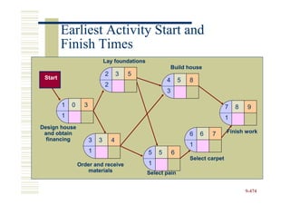 Earliest Activity Start and
         Finish Times
                               Lay foundations
                                                             Build house
                               2       3   5
 Start                                                   4       5   8
                               2
                                                         3

         1   0     3                                                                 7   8    9
         1                                                                           1
Design house
 and obtain                                                          6   6   7       Finish work
  financing            3   3       4
                                                                     1
                       1                         5   5       6
                                                                     Select carpet
                 Order and receive               1
                    materials                    Select pain


                                                                                             9-474
 