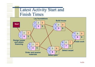 Latest Activity Start and
         Finish Times
                               Lay foundations
                                                             Build house
                               2       3   5
 Start                                                   4       5   8
                               2       3   5
                                                         3       5   8

         1   0     3                                                                 7   8    9
         1   0     3                                                                 1   8    9
Design house
 and obtain                                                          6   6   7       Finish work
  financing            3   3       4
                                                                     1   7   8
                       1   4       5             5   5       6
                                                                     Select carpet
                 Order and receive               1   6       7
                    materials                    Select pain



                                                                                             9-476
 