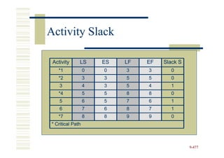 Activity Slack

 Activity     LS      ES   LF   EF   Slack S
   *1             0   0    3    3      0
   *2             3   3    5    5      0
    3             4   3    5    4      1
   *4             5   5    8    8      0
    5             6   5    7    6      1
    6             7   6    8    7      1
   *7             8   8    9    9      0
* Critical Path



                                               9-477
 