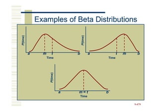 P(time)
              Examples of Beta Distributions




                                        P(time)
          a     m       t           b             a          t   m     b
                    Time                              Time
                      P(time)




                                a   m=t               b
                                        Time

                                                                     9-479
 