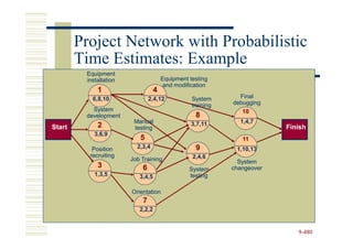Project Network with Probabilistic
        Time Estimates: Example
         Equipment
         installation                  Equipment testing
                                        and modification
             1                     4
           6,8,10               2,4,12            System       Final
                                                  training   debugging
           System                                               10
         development                               8
                         Manual                   3,7,11       1,4,7
Start        2           testing                                          Finish
            3,6,9
                           5                                    11
           Position       2,3,4                    9          1,10,13
          recruiting                              2,4,6
                        Job Training                           System
             3              6                    System      changeover
            1,3,5          3,4,5                 testing

                        Orientation
                            7
                           2,2,2


                                                                             9-480
 