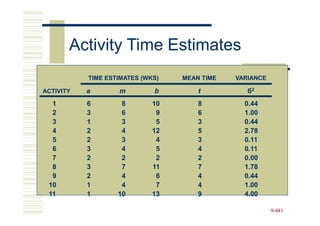 Activity Time Estimates
           TIME ESTIMATES (WKS)   MEAN TIME   VARIANCE

ACTIVITY   a       m         b        t          б2
  1        6        8        10       8         0.44
  2        3        6         9       6         1.00
  3        1        3         5       3         0.44
  4        2        4        12       5         2.78
  5        2        3         4       3         0.11
  6        3        4         5       4         0.11
  7        2        2         2       2         0.00
  8        3        7        11       7         1.78
  9        2        4         6       4         0.44
 10        1        4         7       4         1.00
 11        1       10        13       9         4.00

                                                         9-481
 
