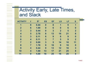 Activity Early, Late Times,
 and Slack
ACTIVITY   t   б2     ES   EF   LS   LF   S
  1        8   0.44    0    8    1    9    1
  2        6   1.00    0    6    0    6    0
  3        3   0.44    0    3    2    5    2
  4        5   2.78    8   13   16   21    8
  5        3   0.11    6    9    6    9    0
  6        4   0.11    3    7    5    9    2
  7        2   0.00    3    5   14   16   11
  8        7   1.78    9   16    9   16    0
  9        4   0.44    9   13   12   16    3
 10        4   1.00   13   17   21   25    8
 11        9   4.00   16   25   16   25    0

                                               9-482
 