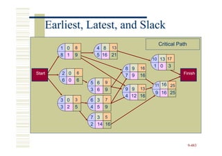 Earliest, Latest, and Slack
                                              Critical Path
        1 0   8     4 8     13
        8 1   9     5 16 21
                                            10 13 17

                                       16
                                            1 0   3
                                 8 9
Start   2 0   6                                          Finish
                                 7 9   16
        6 0   6         9
                  5 6                        11 16 25
                  3 6   9        9 9   13
                                             9 16 25
                                 4 12 16
        3 0   3   6 3   7
        3 2   5   4 5   9

                  7 3 5
                  2 14 16



                                                              9-483
 