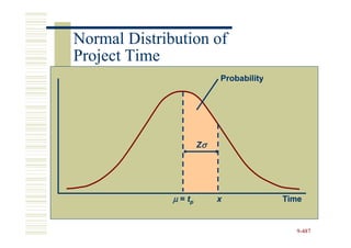 Normal Distribution of
Project Time
                            Probability




                       Zσ




              µ = tp        x             Time


                                            9-487
 
