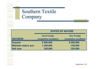 Southern Textile
        Company

                                   STATES OF NATURE
                          Good Foreign             Poor Foreign
DECISION              Competitive Conditions   Competitive Conditions

Expand                    $ 800,000                $ 500,000
Maintain status quo       1,300,000                 -150,000
Sell now                    320,000                  320,000




                                                          Supplement 1-50
                                                                     1-
 