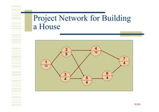 Project Network for Building
a House

         2         4
                   12
         8
                            7
   1                        4
   12


        3               6
        4      5        4
               4




                                9-501
 