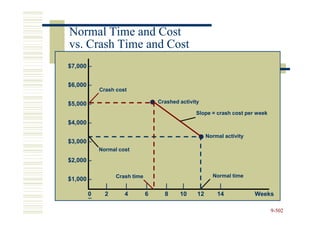 Normal Time and Cost
vs. Crash Time and Cost
$7,000 –


$6,000 –
           Crash cost

$5,000 –                          Crashed activity

                                                Slope = crash cost per week
$4,000 –

                                                      Normal activity
$3,000 –
           Normal cost

$2,000 –

                 Crash time                             Normal time
$1,000 –
             |      |         |     |      |      |        |
      0      2      4         6     8     10     12       14            Weeks
      –

                                                                              9-502
 