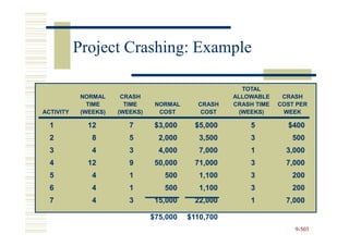 Project Crashing: Example

                                                       TOTAL
            NORMAL     CRASH                         ALLOWABLE     CRASH
              TIME      TIME     NORMAL     CRASH    CRASH TIME   COST PER
ACTIVITY    (WEEKS)   (WEEKS)     COST       COST     (WEEKS)      WEEK

  1           12         7       $3,000     $5,000       5          $400
  2            8         5        2,000      3,500       3           500
  3            4         3        4,000      7,000       1          3,000
  4           12         9       50,000     71,000       3          7,000
  5            4         1         500       1,100       3           200
  6            4         1         500       1,100       3           200
  7            4         3       15,000     22,000       1          7,000

                                $75,000   $110,700
                                                                      9-503
 