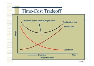 Time-
           Time-Cost Tradeoff
           Minimum cost = optimal project time
                                                 Total project cost

                                                  Indirect cost
Cost ($)




                                                  Direct cost

                           Crashing                         Time
                              Project duration

                                                                      9-506
 