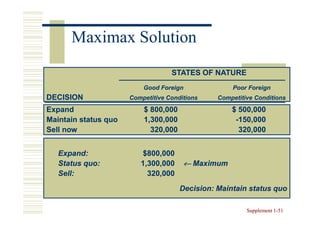 Maximax Solution
                                   STATES OF NATURE
                          Good Foreign              Poor Foreign
DECISION              Competitive Conditions    Competitive Conditions

Expand                    $ 800,000                 $ 500,000
Maintain status quo       1,300,000                  -150,000
Sell now                    320,000                   320,000


   Expand:               $800,000
   Status quo:           1,300,000     ← Maximum
   Sell:                   320,000
                                      Decision: Maintain status quo

                                                         Supplement 1-51
                                                                    1-
 