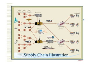 Supply Chain Illustration
                            10-510
                            10-
 