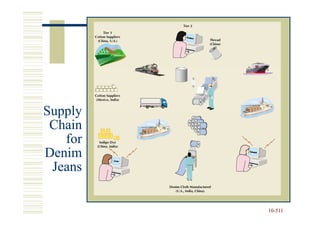 Supply
 Chain
   for
Denim
 Jeans


         10-511
         10-
 