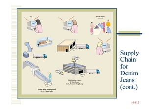 Supply
Chain
for
Denim
Jeans
(cont.)

    10-512
    10-
 