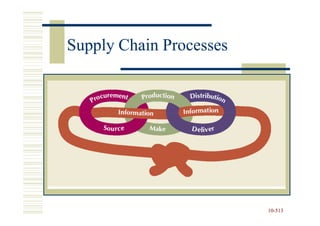 Supply Chain Processes




                         10-513
                         10-
 