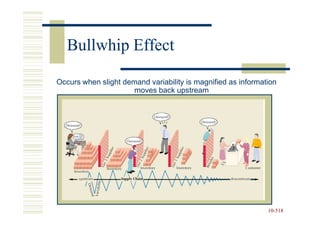 Bullwhip Effect

Occurs when slight demand variability is magnified as information
                      moves back upstream




                                                              10-518
                                                              10-
 