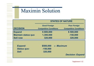 Maximin Solution
                                   STATES OF NATURE
                          Good Foreign             Poor Foreign
DECISION              Competitive Conditions   Competitive Conditions

Expand                    $ 800,000                $ 500,000
Maintain status quo       1,300,000                 -150,000
Sell now                    320,000                  320,000


   Expand:                $500,000     ← Maximum
   Status quo:            -150,000
   Sell:                   320,000
                                                Decision: Expand

                                                        Supplement 1-52
                                                                   1-
 