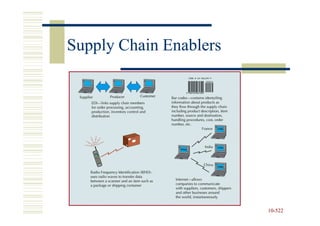 Supply Chain Enablers




                        10-522
                        10-
 