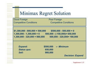 Minimax Regret Solution
Good Foreign                    Poor Foreign
Competitive Conditions           Competitive Conditions


$1,300,000 - 800,000 = 500,000     $500,000 - 500,000 = 0
1,300,000 - 1,300,000 = 0     500,000 - (-150,000)= 650,000
1,300,000 - 320,000 = 980,000     500,000 - 320,000= 180,000



    Expand:                 $500,000   ← Minimum
    Status quo:              650,000
    Sell:                    980,000
                                               Decision: Expand

                                                       Supplement 1-53
                                                                  1-
 
