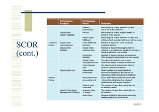 SCOR
(cont.)




          10-533
          10-
 