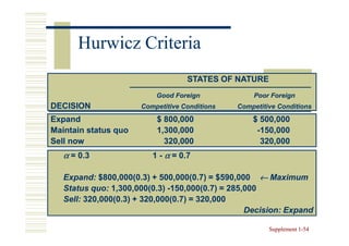 Hurwicz Criteria
                                   STATES OF NATURE
                          Good Foreign             Poor Foreign
DECISION              Competitive Conditions   Competitive Conditions

Expand                    $ 800,000                $ 500,000
Maintain status quo       1,300,000                 -150,000
Sell now                    320,000                  320,000
   α = 0.3               1 - α = 0.7

   Expand: $800,000(0.3) + 500,000(0.7) = $590,000 ← Maximum
   Status quo: 1,300,000(0.3) -150,000(0.7) = 285,000
   Sell: 320,000(0.3) + 320,000(0.7) = 320,000
                                                  Decision: Expand

                                                        Supplement 1-54
                                                                   1-
 