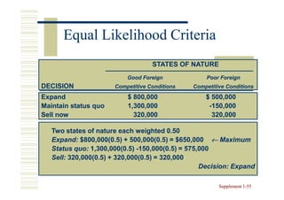 Equal Likelihood Criteria
                                   STATES OF NATURE
                          Good Foreign             Poor Foreign
DECISION              Competitive Conditions   Competitive Conditions

Expand                    $ 800,000                $ 500,000
Maintain status quo       1,300,000                 -150,000
Sell now                    320,000                  320,000

   Two states of nature each weighted 0.50
   Expand: $800,000(0.5) + 500,000(0.5) = $650,000 ← Maximum
   Status quo: 1,300,000(0.5) -150,000(0.5) = 575,000
   Sell: 320,000(0.5) + 320,000(0.5) = 320,000
                                                  Decision: Expand

                                                        Supplement 1-55
                                                                   1-
 