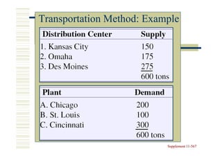Transportation Method: Example




                           Supplement 11-567
                                      11-
 