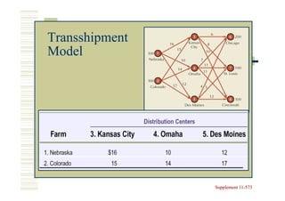 Transshipment
Model




                Supplement 11-573
                           11-
 