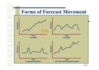 Forms of Forecast Movement




                                        Demand
Demand




                              Random
                             movement

                 Time                                        Time
               (a) Trend                                   (b) Cycle




                                        Demand
Demand




                  Time                                        Time
          (c) Seasonal pattern                   (d) Trend with seasonal pattern

                                                                                   12-583
                                                                                   12-
 
