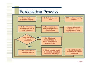 Forecasting Process
   1. Identify the           2. Collect historical      3. Plot data and identify
purpose of forecast                  data                        patterns



 6. Check forecast          5. Develop/compute          4. Select a forecast
accuracy with one or        forecast for period of       model that seems
  more measures                 historical data         appropriate for data


           7.
    Is accuracy of     No      8b. Select new
        forecast
                             forecast model or
     acceptable?
                            adjust parameters of
                               existing model

           Yes
                            9. Adjust forecast based       10. Monitor results
   8a. Forecast over
                            on additional qualitative     and measure forecast
   planning horizon
                             information and insight            accuracy




                                                                          12-586
                                                                          12-
 