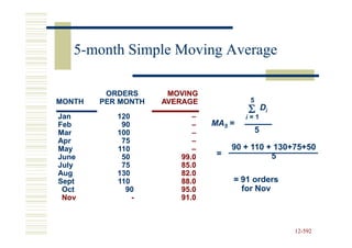 5-month Simple Moving Average

         ORDERS      MOVING
MONTH   PER MONTH   AVERAGE            5
                                      Σ        Di
Jan        120            –           i=1
Feb         90            –   MA5 =
Mar        100            –                5
Apr         75            –
May        110            –        90 + 110 + 130+75+50
June        50         99.0    =             5
July        75         85.0
Aug        130         82.0
Sept       110         88.0        = 91 orders
 Oct         90        95.0          for Nov
 Nov           -       91.0



                                                    12-592
                                                    12-
 
