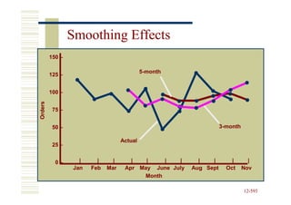 Smoothing Effects
         150 –

                                             5-month
         125 –


         100 –
Orders




          75 –


          50 –                                                      3-month

                                    Actual
          25 –


           0–       |     |     |      |   |    |   |      |   |        |       |
                  Jan   Feb   Mar    Apr May June July   Aug Sept     Oct     Nov
                                          Month

                                                                              12-593
                                                                              12-
 
