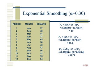 Exponential Smoothing (α=0.30)
                               (α

PERIOD    MONTH   DEMAND    F2 = αD1 + (1 - α)F1
   1       Jan      37      = (0.30)(37) + (0.70)(37)
   2       Feb      40                = 37
   3       Mar      41
   4       Apr      37     F3 = αD2 + (1 - α)F2
   5       May      45     = (0.30)(40) + (0.70)(37)
   6       Jun      50              = 37.9
   7       Jul      43
   8       Aug      47
                            F13 = αD12 + (1 - α)F12
   9       Sep      56
                           = (0.30)(54) + (0.70)(50.84)
  10       Oct      52
  11       Nov      55               = 51.79
  12       Dec      54

                                                        12-599
                                                        12-
 