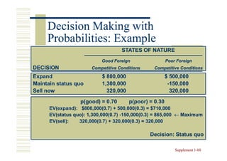 Decision Making with
     Probabilities: Example
                                    STATES OF NATURE
                           Good Foreign                  Poor Foreign
DECISION               Competitive Conditions     Competitive Conditions

Expand                      $ 800,000                    $ 500,000
Maintain status quo         1,300,000                     -150,000
Sell now                      320,000                      320,000

                   p(good) = 0.70       p(poor) = 0.30
      EV(expand): $800,000(0.7) + 500,000(0.3) = $710,000
      EV(status quo): 1,300,000(0.7) -150,000(0.3) = 865,000 ← Maximum
      EV(sell):   320,000(0.7) + 320,000(0.3) = 320,000

                                                Decision: Status quo

                                                             Supplement 1-60
                                                                        1-
 