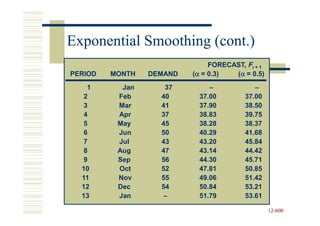Exponential Smoothing (cont.)
                               FORECAST, Ft + 1
PERIOD   MONTH   DEMAND   (α = 0.3)  (α = 0.5)
    1      Jan      37         –            –
   2      Feb      40       37.00        37.00
   3      Mar      41       37.90        38.50
   4      Apr      37       38.83        39.75
   5      May      45       38.28        38.37
   6      Jun      50       40.29        41.68
   7      Jul      43       43.20        45.84
   8      Aug      47       43.14        44.42
   9      Sep      56       44.30        45.71
  10      Oct      52       47.81        50.85
  11      Nov      55       49.06        51.42
  12      Dec      54       50.84        53.21
  13      Jan       –       51.79        53.61

                                                  12-600
                                                  12-
 