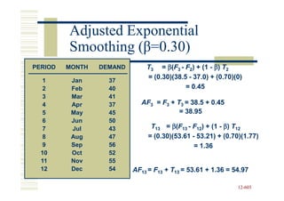 Adjusted Exponential
         Smoothing (β=0.30)
                   (β
PERIOD   MONTH   DEMAND       T3 = β(F3 - F2) + (1 - β) T2
                              = (0.30)(38.5 - 37.0) + (0.70)(0)
   1      Jan      37
   2      Feb      40                      = 0.45
   3      Mar      41
   4      Apr      37       AF3 = F3 + T3 = 38.5 + 0.45
   5      May      45                   = 38.95
   6      Jun      50
   7      Jul      43           T13 = β(F13 - F12) + (1 - β) T12
   8      Aug      47          = (0.30)(53.61 - 53.21) + (0.70)(1.77)
   9      Sep      56                          = 1.36
  10      Oct      52
  11      Nov      55
  12      Dec      54     AF13 = F13 + T13 = 53.61 + 1.36 = 54.97

                                                             12-603
                                                             12-
 