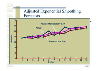 Adjusted Exponential Smoothing
                     Forecasts
         70 –
                                       Adjusted forecast (β = 0.30)
                                                         (β
         60 –
                                Actual
         50 –
Demand




         40 –

         30 –                                   Forecast (α = 0.50)
                                                         (α


         20 –

         10 –

          0–     |     |    |      |      |     |     |     |     |    |    |    |     |
                1     2    3      4      5     6     7     8     9    10   11   12    13
                                               Period

                                                                                     12-605
                                                                                     12-
 
