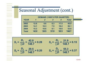 Seasonal Adjustment (cont.)
                  DEMAND (1000’S PER QUARTER)
       YEAR     1     2        3      4    Total
       2002    12.6      8.6     6.3   17.5    45.0
       2003    14.1     10.3     7.5   18.2    50.1
       2004    15.3     10.6     8.1   19.6    53.6
       Total   42.0     29.5    21.9   55.3   148.7



     D1   42.0                      D3   21.9
S1 =    =      = 0.28          S3 =    =      = 0.15
     ∑D 148.7                       ∑D 148.7
     D2   29.5                      D4   55.3
S2 =    =      = 0.20          S4 =    =      = 0.37
     ∑D 148.7                       ∑D 148.7

                                                      12-611
                                                      12-
 