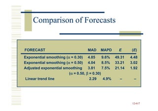Comparison of Forecasts


FORECAST                          MAD     MAPD      E     (E)
Exponential smoothing (α = 0.30) 4.85
                      (α                     9.6% 49.31   4.48
Exponential smoothing (α = 0.50) 4.04
                      (α                     8.5% 33.21   3.02
Adjusted exponential smoothing      3.81     7.5% 21.14   1.92
                        (α = 0.50, β = 0.30)
 Linear trend line                   2.29     4.9%   –      –




                                                           12-617
                                                           12-
 