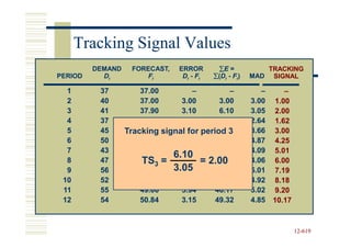 Tracking Signal Values
         DEMAND     FORECAST,   ERROR       ∑E =           TRACKING
PERIOD     Dt          Ft        Dt - Ft   ∑(Dt - Ft)   MAD SIGNAL

  1       37          37.00        –          –            –    –
  2       40          37.00     3.00       3.00         3.00 1.00
  3       41          37.90     3.10       6.10         3.05 2.00
  4       37          38.83    -1.83       4.27         2.64 1.62
  5       45          38.28     6.72      10.99
                  Tracking signal for period 3          3.66 3.00
  6       50          40.29     9.69      20.68         4.87 4.25
  7       43          43.20    -0.20      20.48         4.09 5.01
                              6.10
  8       47          43.14 =
                      TS3       3.86 = 2.00
                                          24.34         4.06 6.00
  9       56          44.30   3.05
                               11.70      36.04         5.01 7.19
 10       52          47.81     4.19      40.23         4.92 8.18
 11       55          49.06     5.94      46.17         5.02 9.20
 12       54          50.84     3.15      49.32         4.85 10.17



                                                                     12-619
                                                                     12-
 