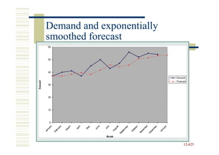 Demand and exponentially
smoothed forecast




                           12-625
                           12-
 