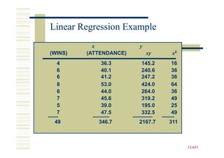 Linear Regression Example
           x            y
(WINS)   (ATTENDANCE)       xy    x2
  4          36.3       145.2    16
  6          40.1       240.6    36
  6          41.2       247.2    36
  8          53.0       424.0    64
  6          44.0       264.0    36
  7          45.6       319.2    49
  5          39.0       195.0    25
  7          47.5       332.5    49
 49         346.7       2167.7   311



                                       12-631
                                       12-
 
