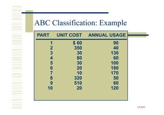 ABC Classification: Example
PART    UNIT COST   ANNUAL USAGE
    1        $ 60           90
    2         350           40
    3          30          130
    4          80           60
    5          30          100
    6          20          180
    7          10          170
    8         320           50
    9         510           60
   10          20          120


                                   13-651
                                   13-
 