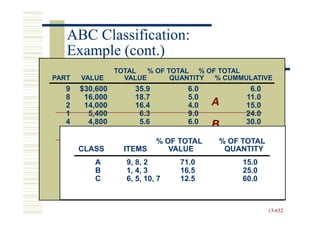 ABC Classification:
   Example (cont.)
                   TOTAL
PART
       PART
       VALUE
                    UNIT COSTQUANTITY OF% CUMMULATIVE
                     VALUE
                           % OF TOTAL %  TOTAL
                                   ANNUAL USAGE
   9   $30,6001          35.9 $ 60      6.0      90 6.0
   8    16,0002          18.7 350       5.0      40 11.0
   2    14,000           16.4           4.0   A
   1     5,400
               3          6.3
                                 30     9.0
                                                130 15.0
                                                     24.0
   4     4,8004           5.6    80     6.0      60 30.0
                                              B 100 40.0
   3     3,9005           4.6 30       10.0
   6     3,6006                  20
                          4.2 % OF TOTAL
                                       18.0    %180TOTAL
                                                 OF 58.0
   5     3,000
       CLASS 7       ITEMS3.5 10VALUE  13.0     170 71.0
                                                QUANTITY
  10     2,400            2.8          12.0          83.0
   7       A 8
         1,700        9, 8, 2
                          2.0
                               320 71.017.0
                                              C 50 100.0
                                                    15.0
           B 9        1, 4, 3 510 16.5
                                $85,400
                                                 60 25.0
           C 10       6, 5, 10, 720 12.5        120 60.0
                                                    Example 10.1

                                                            13-652
                                                            13-
 