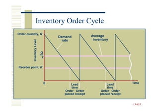 Inventory Order Cycle
Order quantity, Q
                                     Demand             Average
                                       rate              inventory
           Inventory Level




                             Q
                             2


Reorder point, R




                                 0         Lead                  Lead         Time
                                            time                  time
                                       Order Order           Order Order
                                       placed receipt        placed receipt


                                                                              13-655
                                                                              13-
 