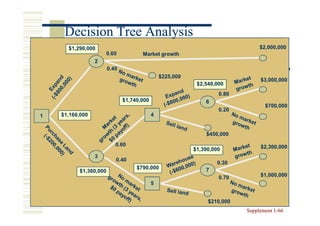 Decision Tree Analysis
      $1,290,000                                                               $2,000,000
                     0.60            Market growth
                 2
                       0.40
                                               $225,000
                                                                               $3,000,000
                                                           $2,540,000
                                                                   0.80
                              $1,740,000                      6
                                                                                 $700,000
                                                                   0.20
1   $1,160,000                             4


                                                              $450,000
                          0.60                                                 $2,300,000
                                                          $1,390,000
                 3
                          0.40
                                                                  0.30
                                   $790,000                   7
          $1,360,000
                                                                   0.70        $1,000,000
                                           5


                                                               $210,000
                                                                          Supplement 1-66
                                                                                     1-
 
