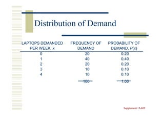 Distribution of Demand

LAPTOPS DEMANDED   FREQUENCY OF   PROBABILITY OF
   PER WEEK, x        DEMAND       DEMAND, P(x)
       0                 20            0.20
       1                 40            0.40
       2                 20            0.20
       3                 10            0.10
       4                 10            0.10
                       100             1.00




                                        Supplement 13-689
                                                   13-
 