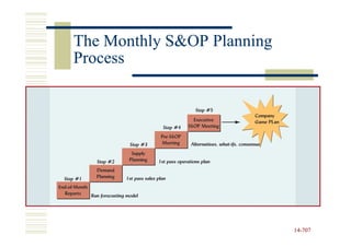 The Monthly S&OP Planning
Process




                            14-707
                            14-
 