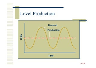 Level Production

            Demand

            Production
Units




            Time


                         14-710
                         14-
 