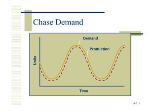 Chase Demand
            Demand

                  Production
Units




           Time


                               14-711
                               14-
 